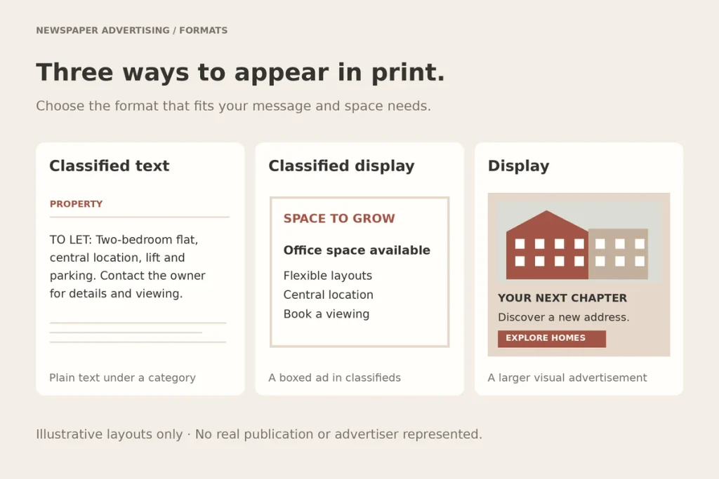 Three newspaper ad types side by side: a text classified, a boxed classified display ad, and a large display ad with an image