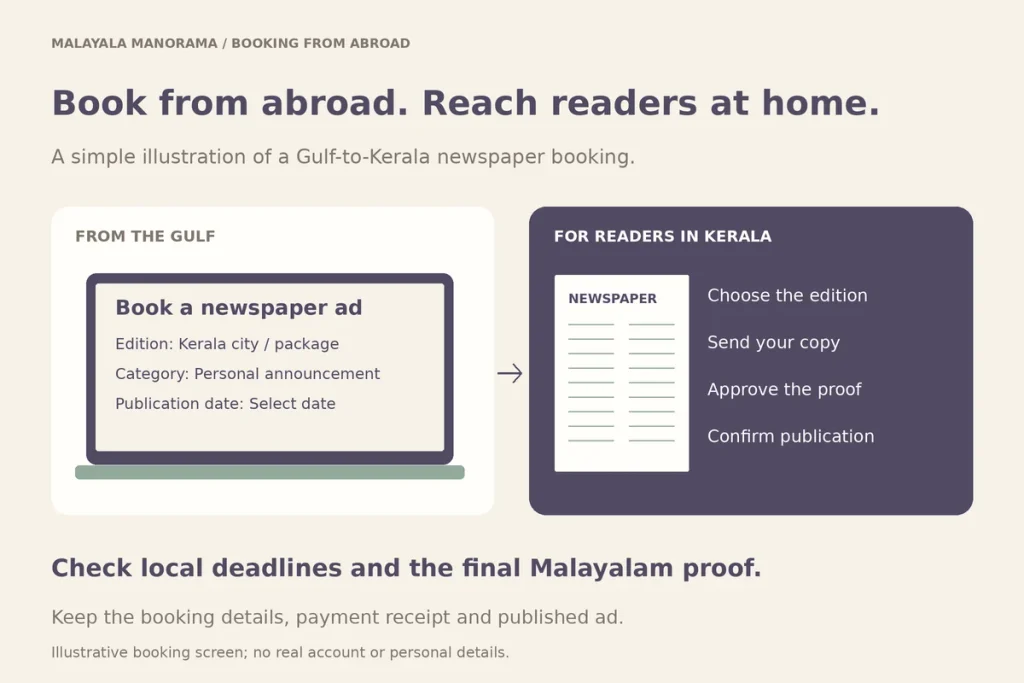 Illustrated laptop showing a Gulf-to-Kerala newspaper ad booking, beside a newspaper and booking checklist