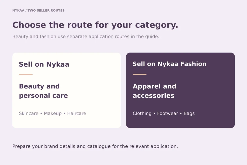 Two routes: Sell on Nykaa for beauty and personal care, and Sell on Nykaa Fashion for apparel and accessories