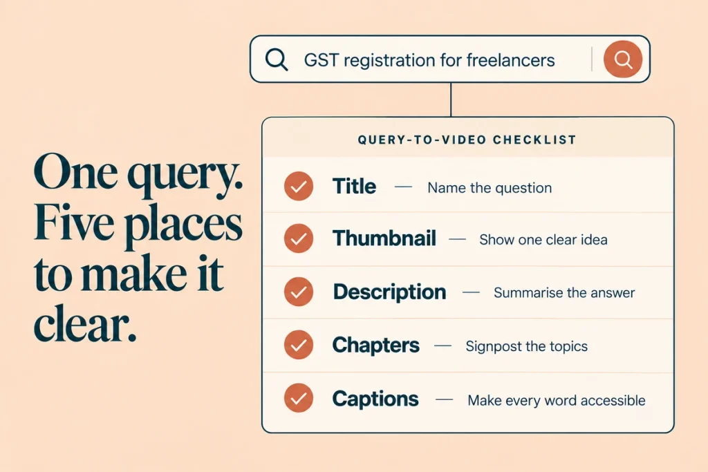 Checklist linking one search query to title, thumbnail, description, chapters and captions
