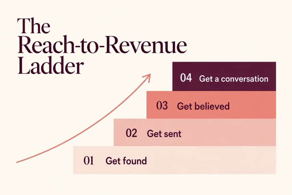  Diagram of four stacked steps labelled get found, get sent, get believed and get a conversation.