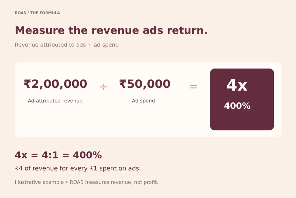 Formula card: ₹2,00,000 revenue divided by ₹50,000 ad spend equals 4x or 400 percent ROAS