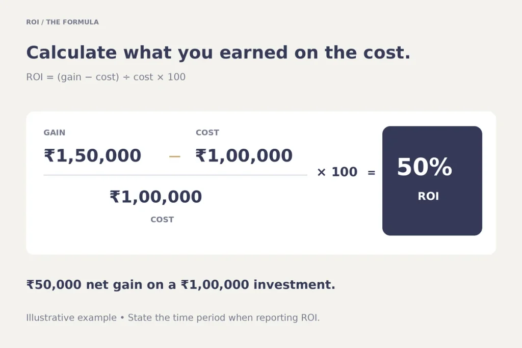 Formula card: gain ₹1,50,000 minus cost ₹1,00,000, divided by cost, equals 50 percent ROI