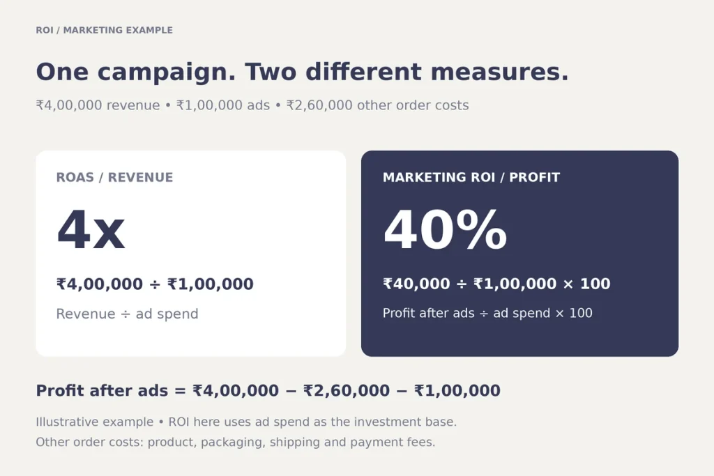 Same campaign shown two ways: ROAS 4x on revenue, ROI 40 percent on profit