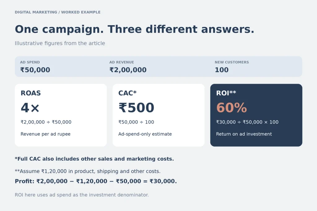 Worked example: ₹50,000 ad spend, ₹2,00,000 revenue, 100 customers, showing ROAS 4x, CAC ₹500 and ROI