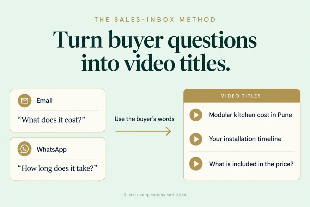 Flow from customer questions in email and WhatsApp to a list of video titles.