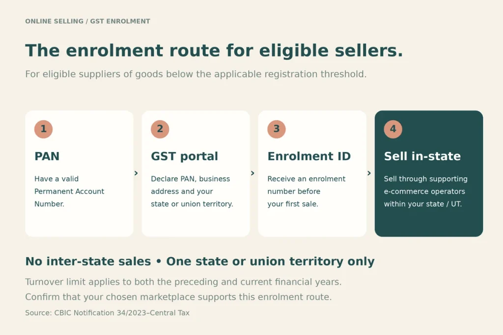 Flow: PAN, enrollment on the GST portal, enrollment ID, sell within your state through e-commerce operators