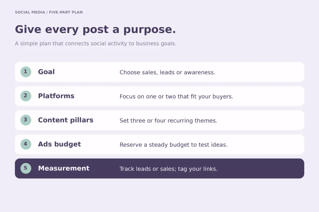 Five parts of an SMM plan: goal, platforms, content pillars, ads budget, measurement