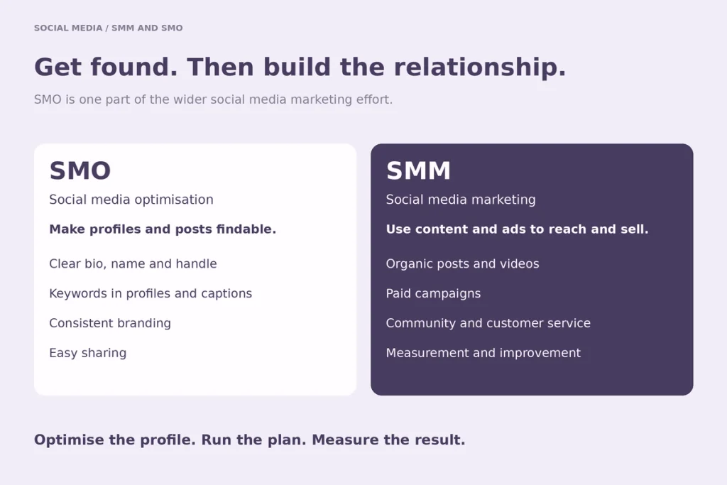 Two columns: SMO fixes profiles and posts so they are found, SMM runs content and ads to reach and sell