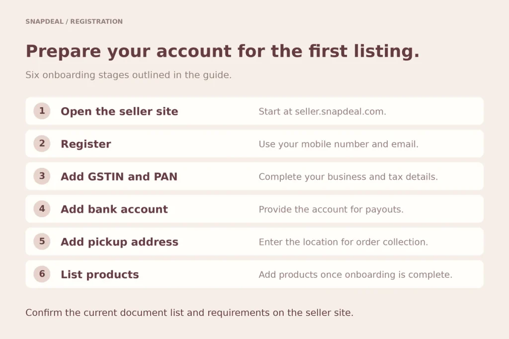 Steps: open the seller site, register, add GSTIN and PAN, add bank account, add pickup address, list products