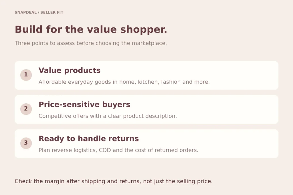 Snapdeal fit card: value products, price-sensitive buyers, sellers ready to handle returns