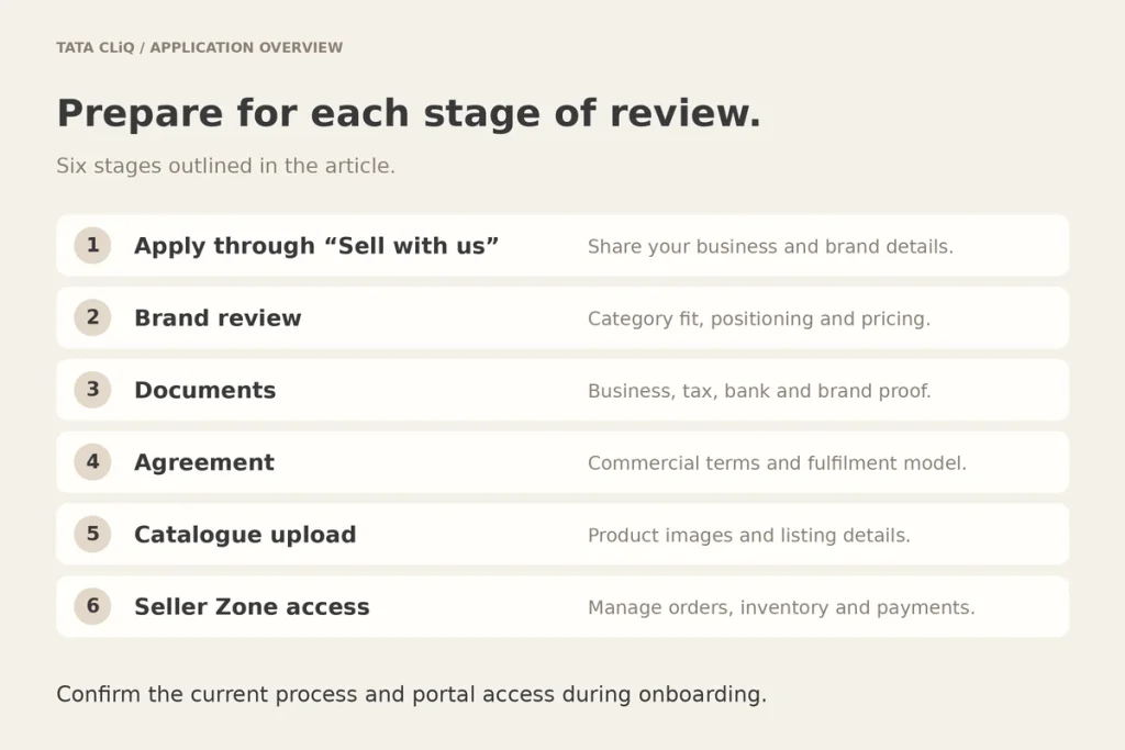 Steps: apply through Sell with us, brand review, documents, agreement, catalogue upload, Seller Zone access