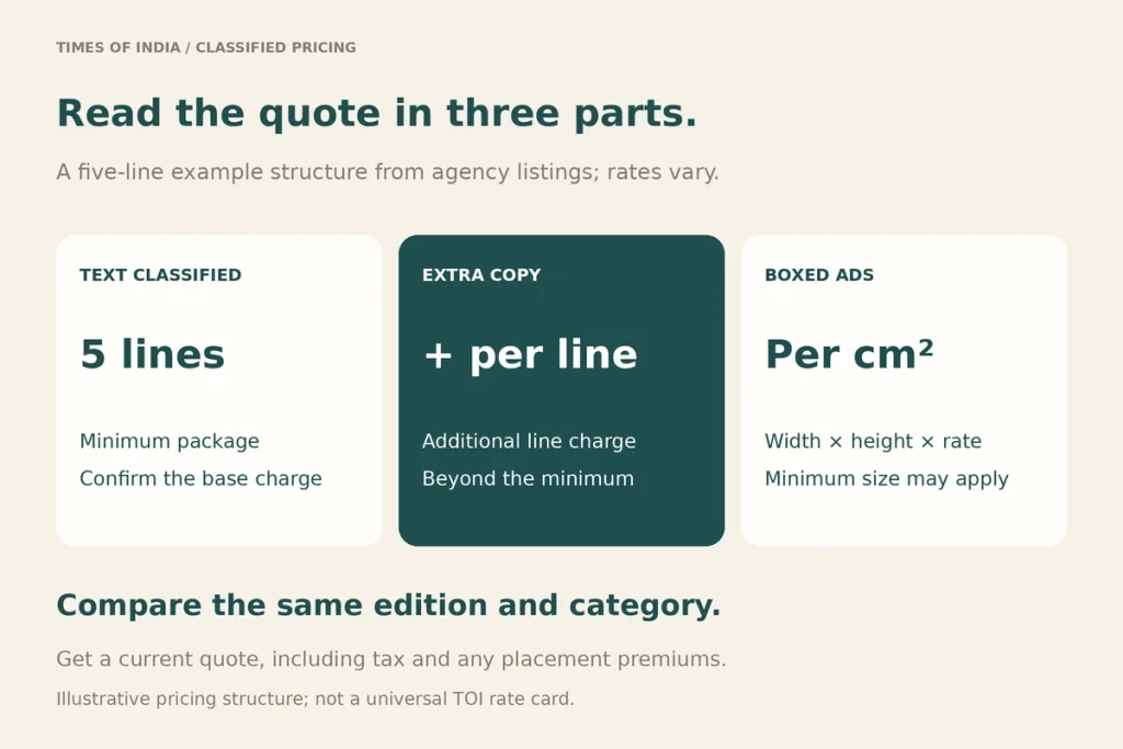 Classified rate example: a minimum charge for five lines, a per-line charge after that, and a per-sq cm rate for boxed ads