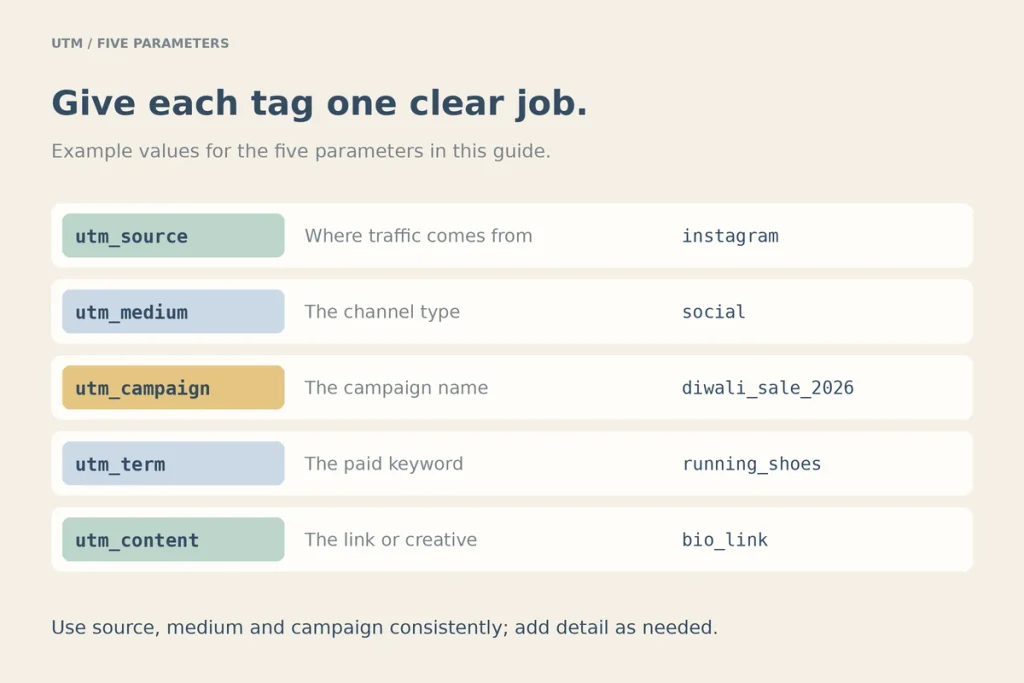 Five labelled tags: source, medium, campaign, term and content, each with an example value