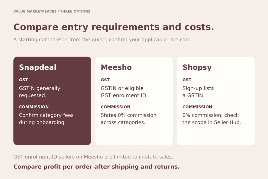 Three value marketplaces compared: Snapdeal, Meesho and Shopsy, with GST and commission notes