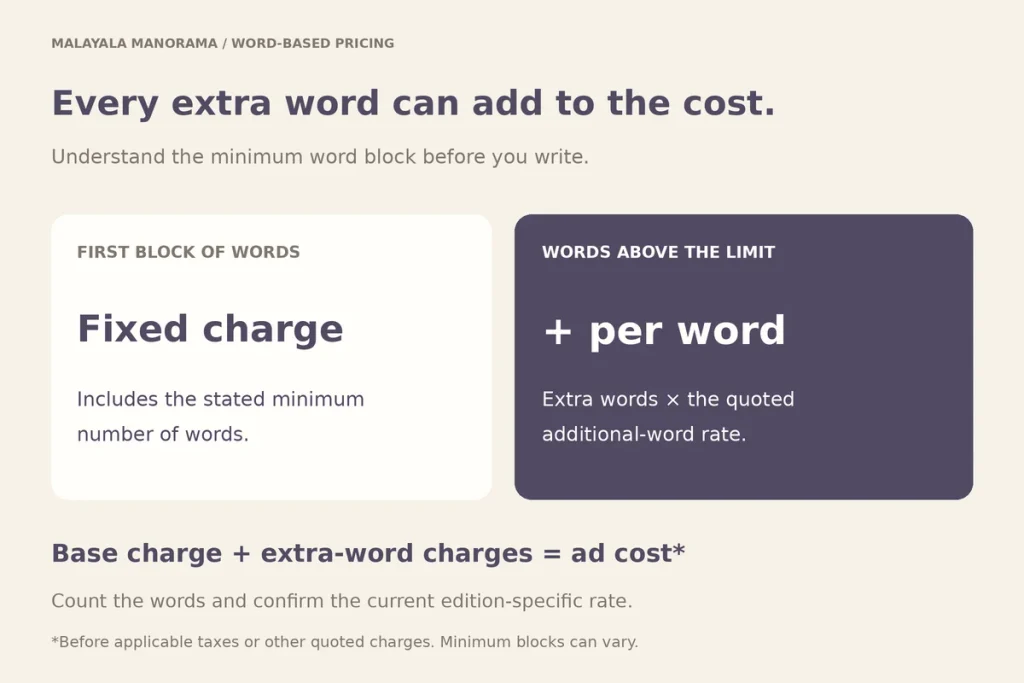 Word-based classified pricing: a fixed price for the first block of words, then a price per extra word