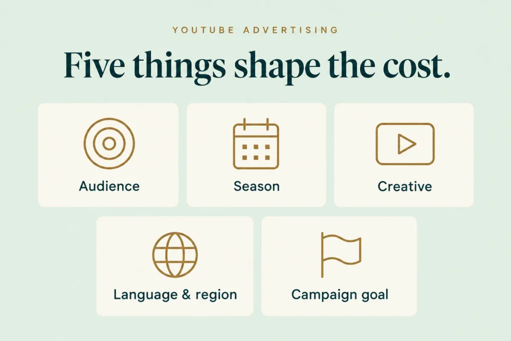 Five factors that move YouTube ad costs: audience, season, creative, language and region, campaign goal.