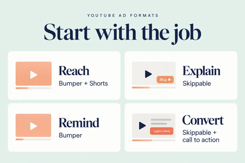 Four boxes mapping jobs to formats: reach to bumper and Shorts, explain to skippable, remind to bumper, convert to skippable with a call to action