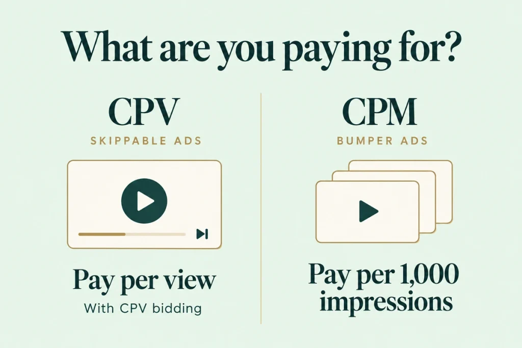 Comparison of paying per view on skippable ads versus per 1,000 impressions on bumper ads.