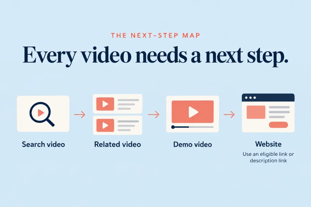 Flow of video types: search video to related video, to demo video, to website