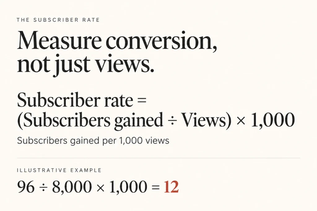 Formula: subscribers gained divided by views, multiplied by 1,000.